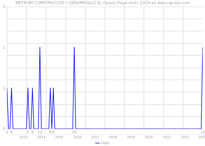 METRUM CORPORACION Y DESARROLLO SL (Spain) Page visits 2024 