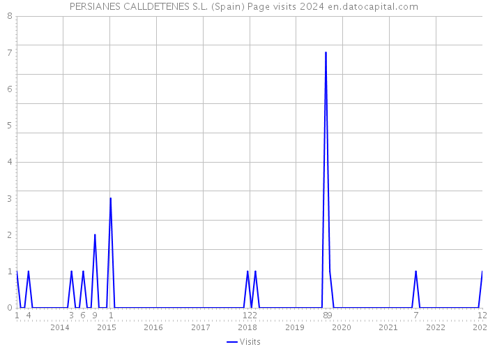 PERSIANES CALLDETENES S.L. (Spain) Page visits 2024 