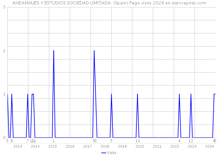 ANDAMIAJES Y ESTUDIOS SOCIEDAD LIMITADA. (Spain) Page visits 2024 