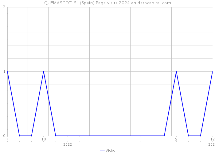 QUEMASCOTI SL (Spain) Page visits 2024 