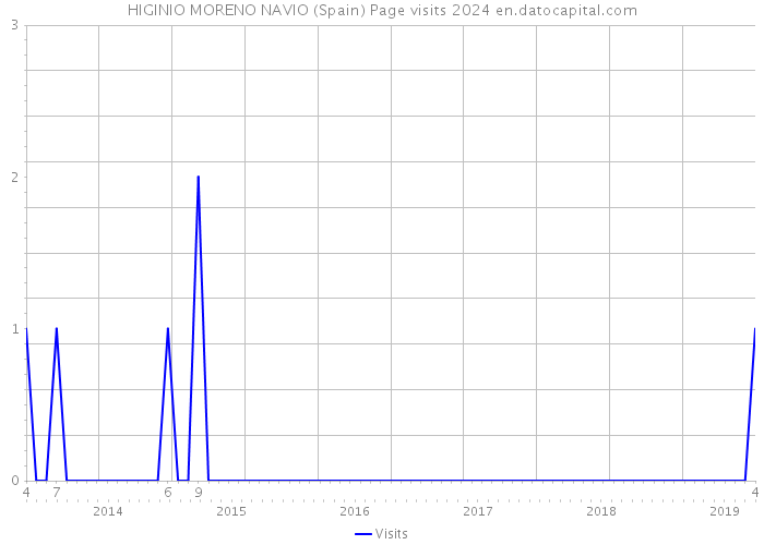 HIGINIO MORENO NAVIO (Spain) Page visits 2024 