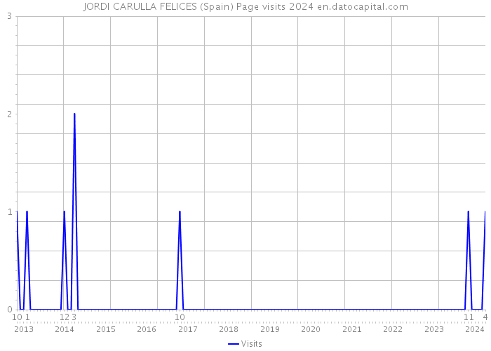 JORDI CARULLA FELICES (Spain) Page visits 2024 