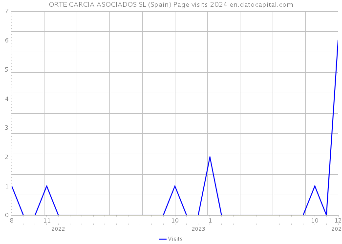 ORTE GARCIA ASOCIADOS SL (Spain) Page visits 2024 