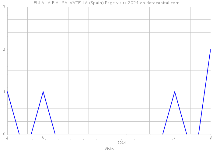 EULALIA BIAL SALVATELLA (Spain) Page visits 2024 
