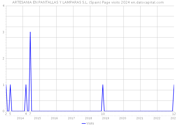 ARTESANIA EN PANTALLAS Y LAMPARAS S.L. (Spain) Page visits 2024 