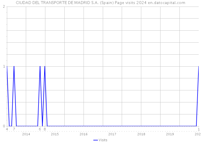 CIUDAD DEL TRANSPORTE DE MADRID S.A. (Spain) Page visits 2024 