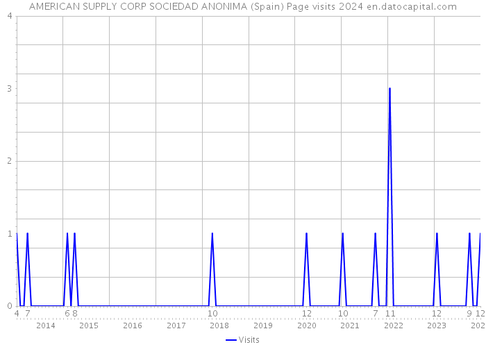 AMERICAN SUPPLY CORP SOCIEDAD ANONIMA (Spain) Page visits 2024 
