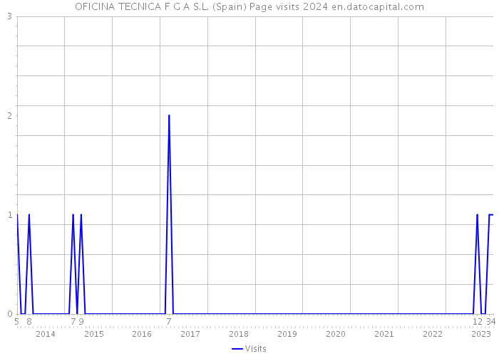 OFICINA TECNICA F G A S.L. (Spain) Page visits 2024 