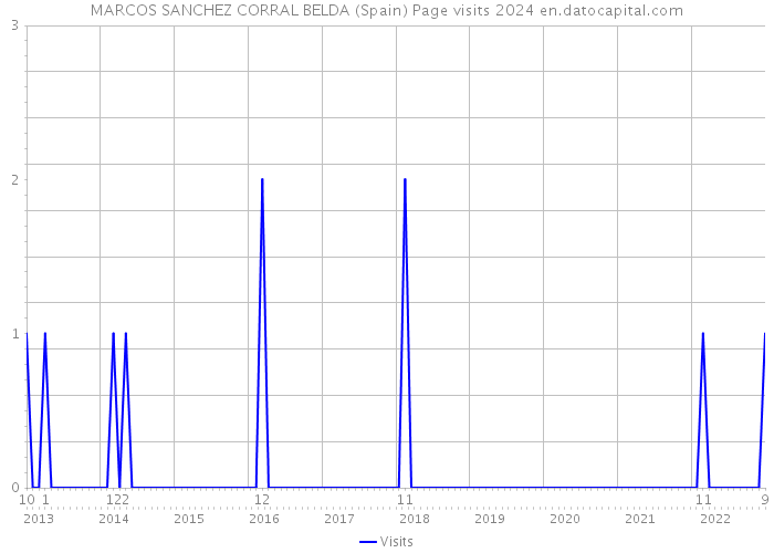 MARCOS SANCHEZ CORRAL BELDA (Spain) Page visits 2024 