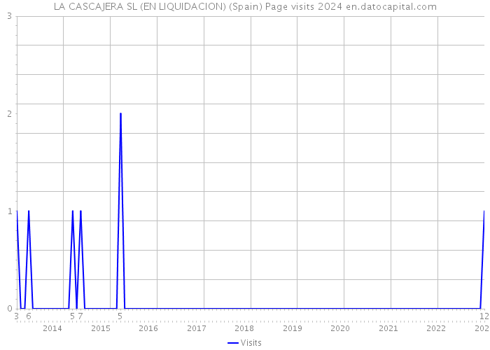 LA CASCAJERA SL (EN LIQUIDACION) (Spain) Page visits 2024 