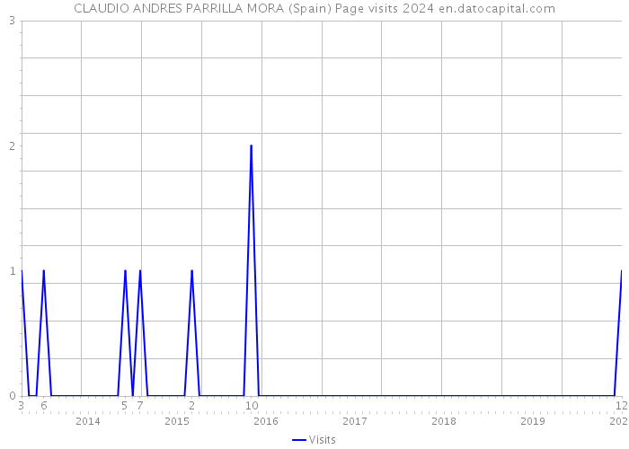 CLAUDIO ANDRES PARRILLA MORA (Spain) Page visits 2024 