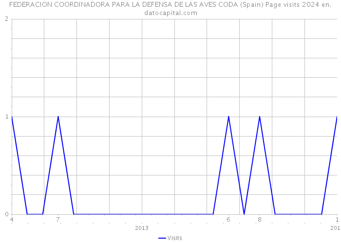 FEDERACION COORDINADORA PARA LA DEFENSA DE LAS AVES CODA (Spain) Page visits 2024 