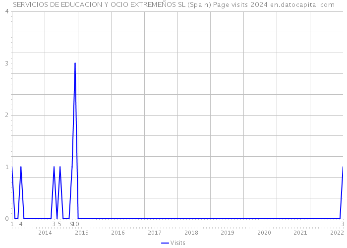 SERVICIOS DE EDUCACION Y OCIO EXTREMEÑOS SL (Spain) Page visits 2024 