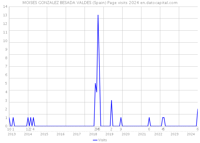 MOISES GONZALEZ BESADA VALDES (Spain) Page visits 2024 