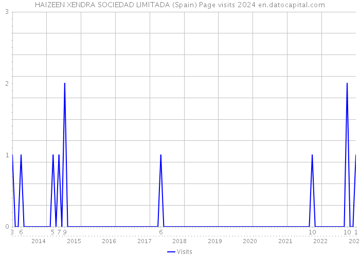 HAIZEEN XENDRA SOCIEDAD LIMITADA (Spain) Page visits 2024 