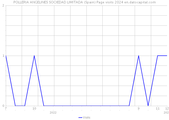 POLLERIA ANGELINES SOCIEDAD LIMITADA (Spain) Page visits 2024 