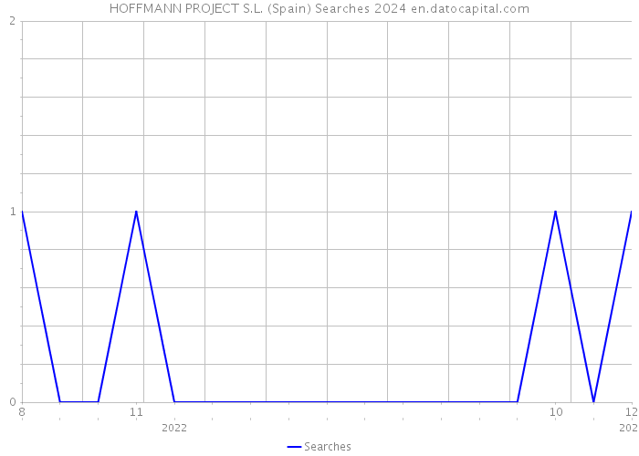 HOFFMANN PROJECT S.L. (Spain) Searches 2024 