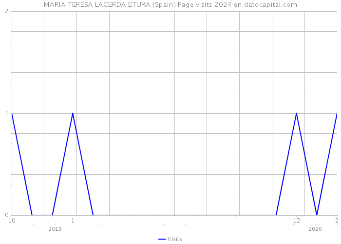 MARIA TERESA LACERDA ETURA (Spain) Page visits 2024 