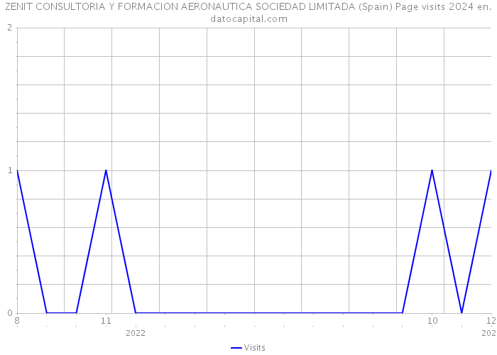 ZENIT CONSULTORIA Y FORMACION AERONAUTICA SOCIEDAD LIMITADA (Spain) Page visits 2024 