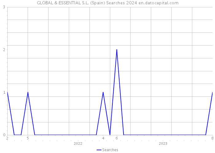GLOBAL & ESSENTIAL S.L. (Spain) Searches 2024 