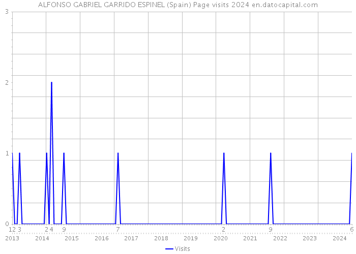 ALFONSO GABRIEL GARRIDO ESPINEL (Spain) Page visits 2024 