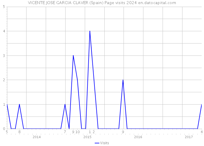 VICENTE JOSE GARCIA CLAVER (Spain) Page visits 2024 