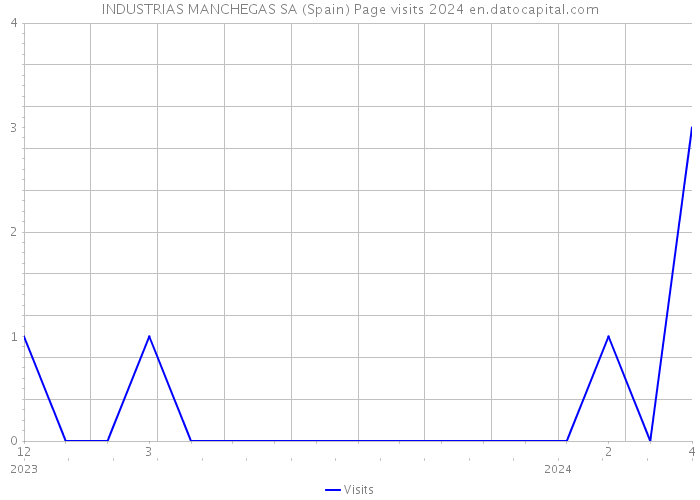 INDUSTRIAS MANCHEGAS SA (Spain) Page visits 2024 