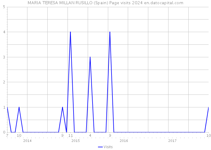 MARIA TERESA MILLAN RUSILLO (Spain) Page visits 2024 