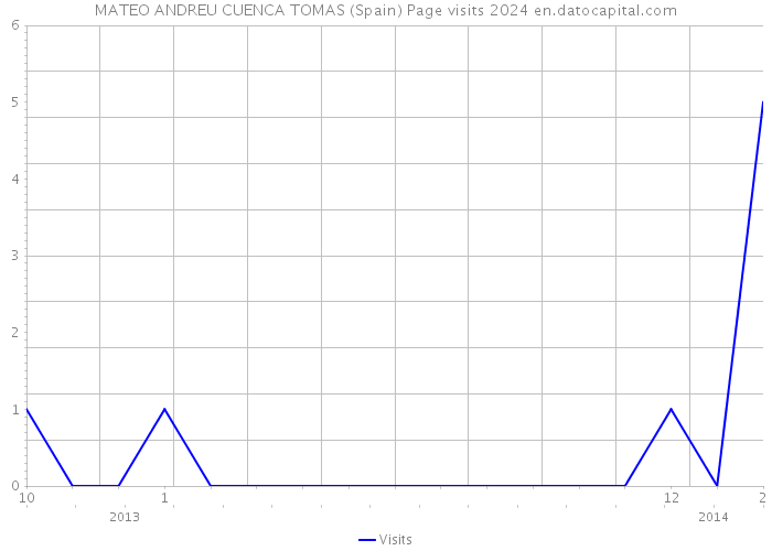 MATEO ANDREU CUENCA TOMAS (Spain) Page visits 2024 