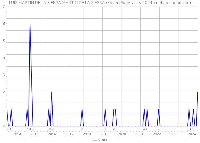 LUIS MARTIN DE LA SIERRA MARTIN DE LA SIERRA (Spain) Page visits 2024 