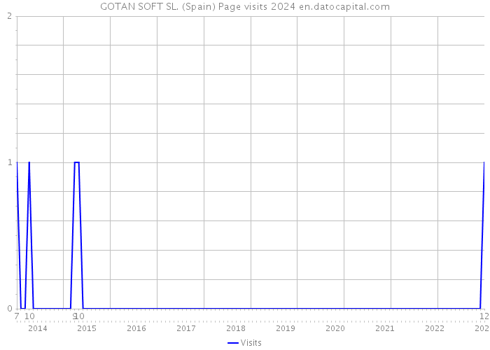 GOTAN SOFT SL. (Spain) Page visits 2024 