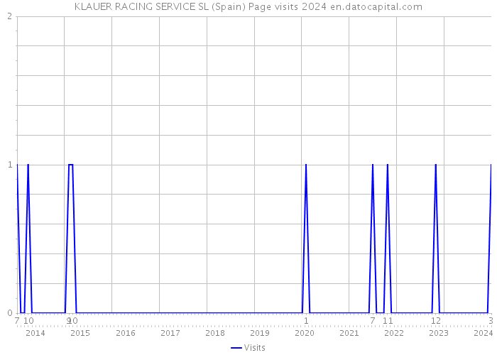 KLAUER RACING SERVICE SL (Spain) Page visits 2024 