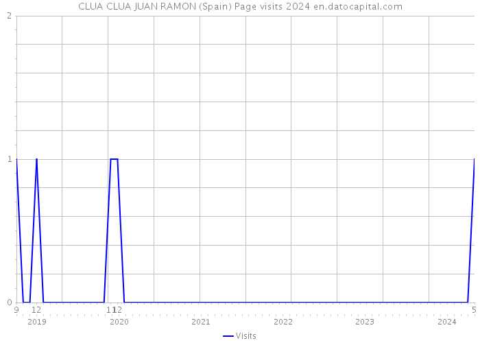 CLUA CLUA JUAN RAMON (Spain) Page visits 2024 