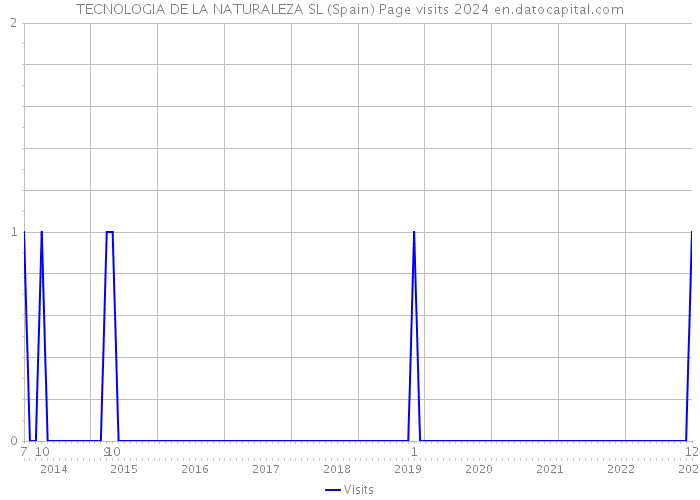 TECNOLOGIA DE LA NATURALEZA SL (Spain) Page visits 2024 