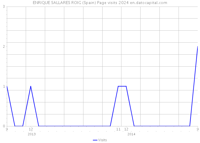 ENRIQUE SALLARES ROIG (Spain) Page visits 2024 