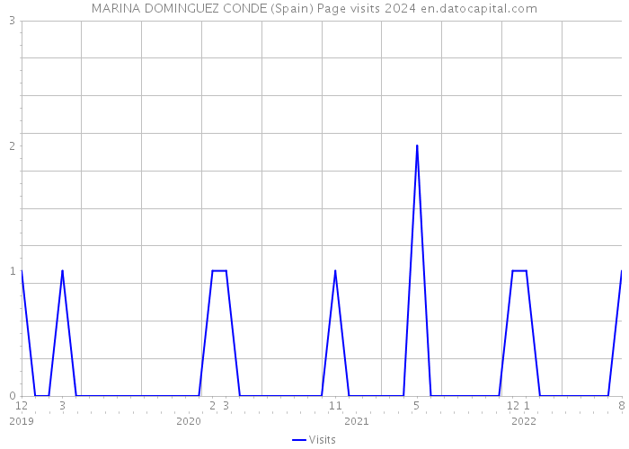 MARINA DOMINGUEZ CONDE (Spain) Page visits 2024 