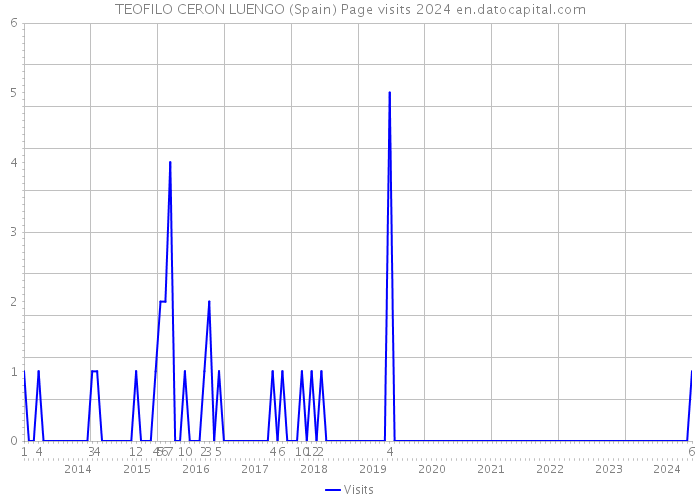 TEOFILO CERON LUENGO (Spain) Page visits 2024 