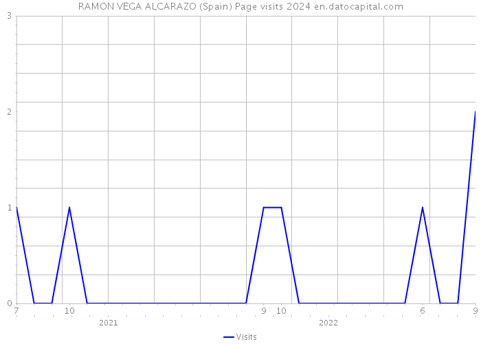RAMON VEGA ALCARAZO (Spain) Page visits 2024 