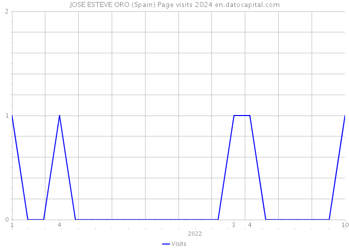 JOSE ESTEVE ORO (Spain) Page visits 2024 