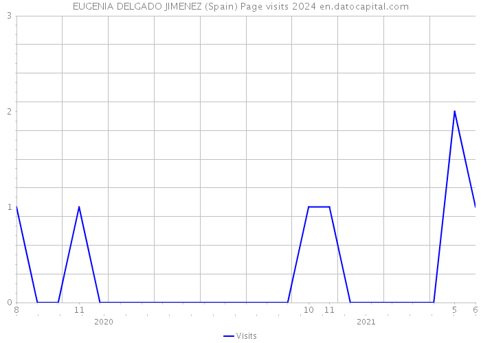 EUGENIA DELGADO JIMENEZ (Spain) Page visits 2024 