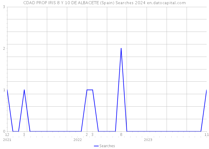 CDAD PROP IRIS 8 Y 10 DE ALBACETE (Spain) Searches 2024 