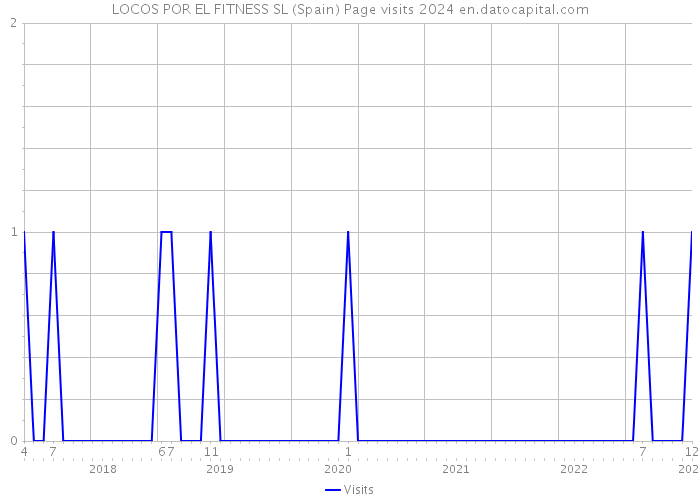 LOCOS POR EL FITNESS SL (Spain) Page visits 2024 