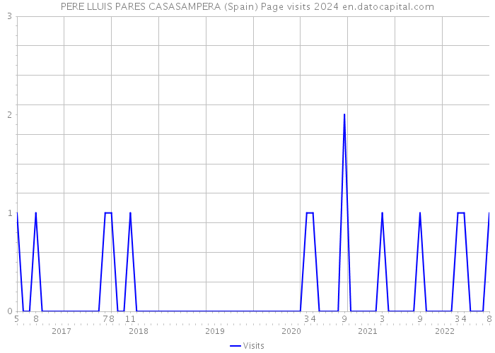 PERE LLUIS PARES CASASAMPERA (Spain) Page visits 2024 
