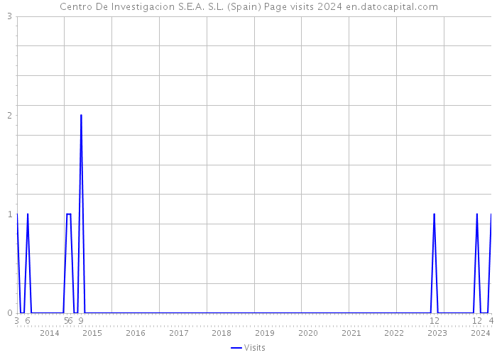 Centro De Investigacion S.E.A. S.L. (Spain) Page visits 2024 