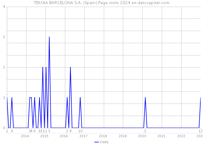 TEKNIA BARCELONA S.A. (Spain) Page visits 2024 