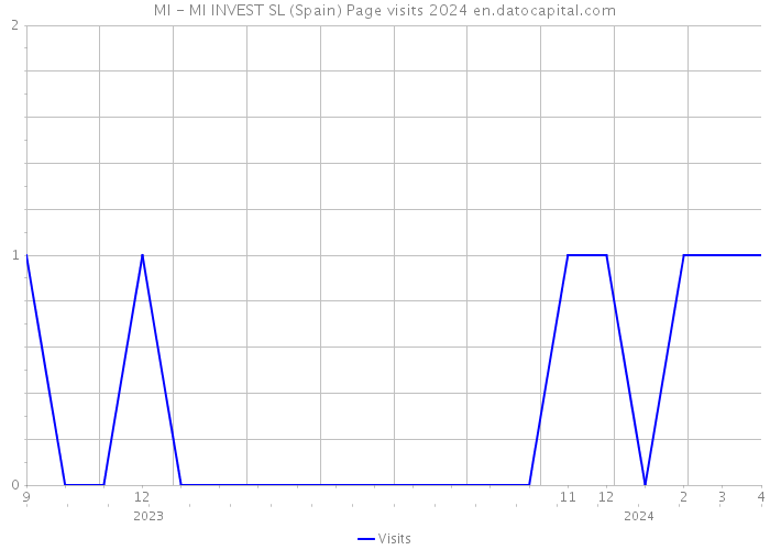 MI - MI INVEST SL (Spain) Page visits 2024 