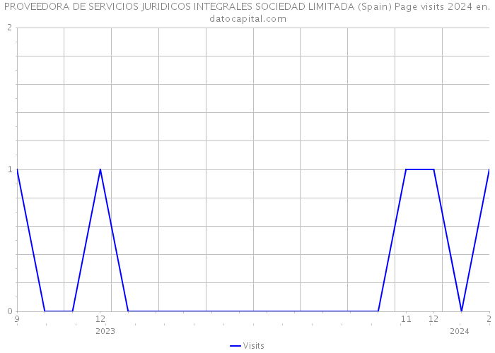 PROVEEDORA DE SERVICIOS JURIDICOS INTEGRALES SOCIEDAD LIMITADA (Spain) Page visits 2024 