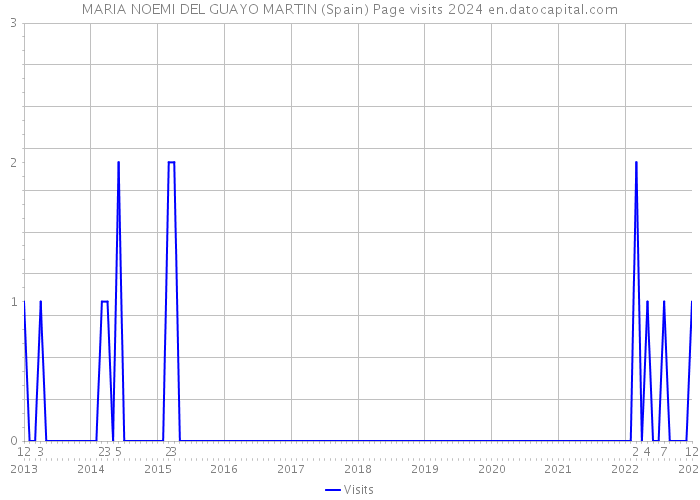 MARIA NOEMI DEL GUAYO MARTIN (Spain) Page visits 2024 