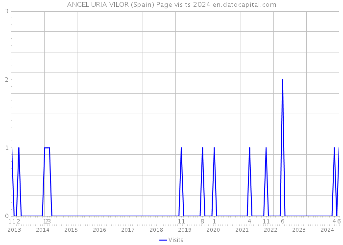 ANGEL URIA VILOR (Spain) Page visits 2024 