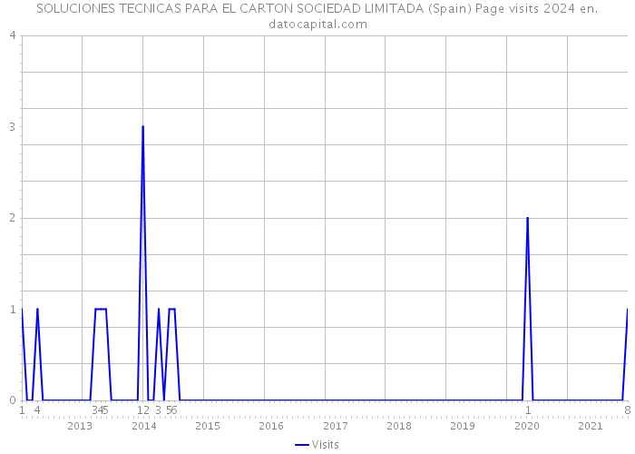 SOLUCIONES TECNICAS PARA EL CARTON SOCIEDAD LIMITADA (Spain) Page visits 2024 